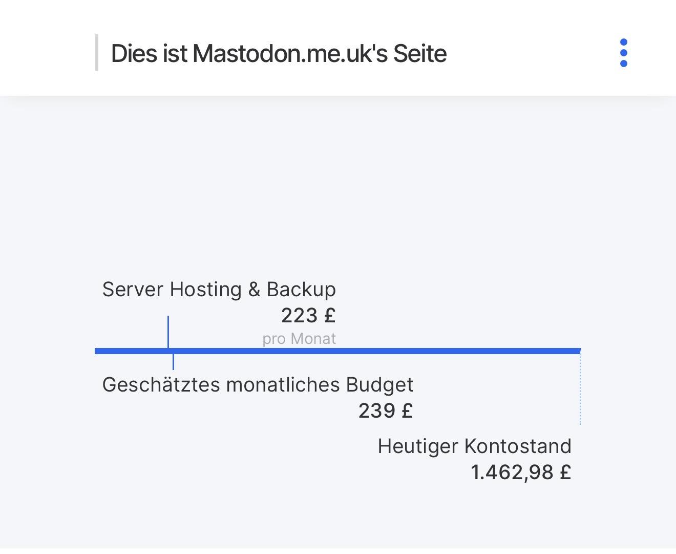 Screenshot einer Mastodon.me.uk-Seite mit einer Kostenübersicht: „Server Hosting & Backup“ mit 223 £ pro Monat, „Geschätztes monatliches Budget“ mit 239 £ und „Heutiger Kontostand“ mit 1.462,98 £. Eine blaue horizontale Linie visualisiert die Werte.